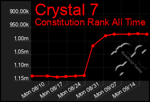 Total Graph of Crystal 7