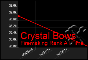 Total Graph of Crystal Bows