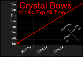 Total Graph of Crystal Bows