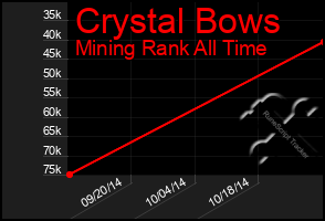 Total Graph of Crystal Bows