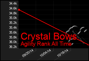 Total Graph of Crystal Bows