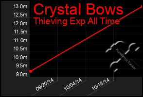 Total Graph of Crystal Bows