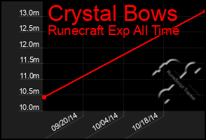 Total Graph of Crystal Bows