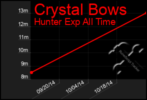 Total Graph of Crystal Bows