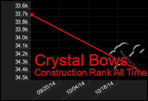 Total Graph of Crystal Bows