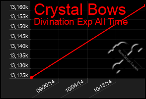 Total Graph of Crystal Bows