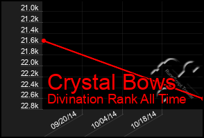 Total Graph of Crystal Bows