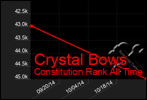 Total Graph of Crystal Bows
