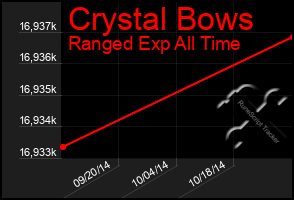 Total Graph of Crystal Bows