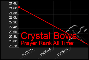 Total Graph of Crystal Bows