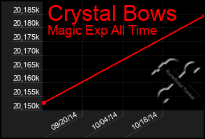 Total Graph of Crystal Bows
