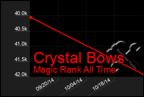 Total Graph of Crystal Bows