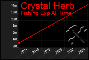 Total Graph of Crystal Herb