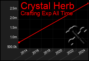 Total Graph of Crystal Herb