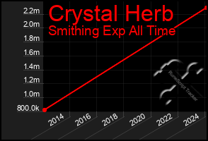 Total Graph of Crystal Herb