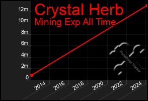 Total Graph of Crystal Herb