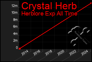 Total Graph of Crystal Herb