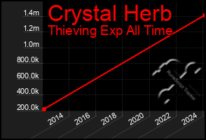 Total Graph of Crystal Herb