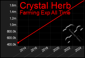 Total Graph of Crystal Herb