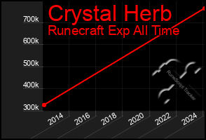 Total Graph of Crystal Herb