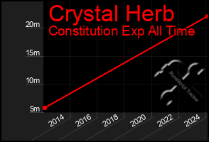 Total Graph of Crystal Herb