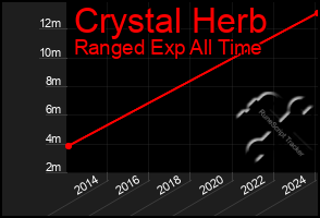 Total Graph of Crystal Herb