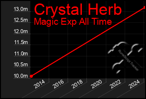 Total Graph of Crystal Herb