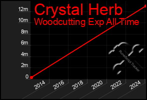 Total Graph of Crystal Herb