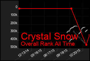 Total Graph of Crystal Snow