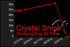 Total Graph of Crystal Snow