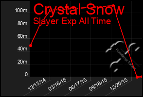 Total Graph of Crystal Snow