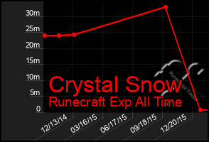 Total Graph of Crystal Snow