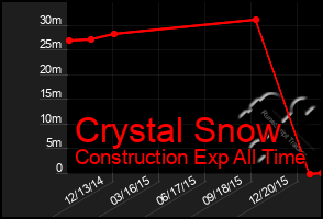 Total Graph of Crystal Snow