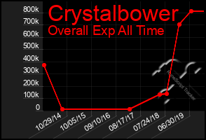 Total Graph of Crystalbower