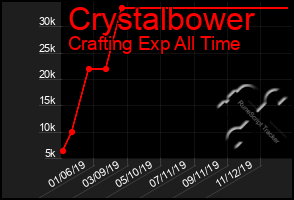 Total Graph of Crystalbower