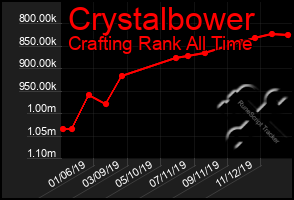 Total Graph of Crystalbower