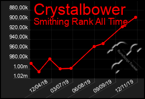 Total Graph of Crystalbower