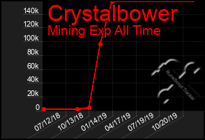 Total Graph of Crystalbower