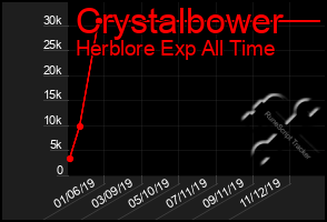 Total Graph of Crystalbower