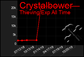 Total Graph of Crystalbower