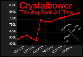 Total Graph of Crystalbower