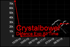 Total Graph of Crystalbower