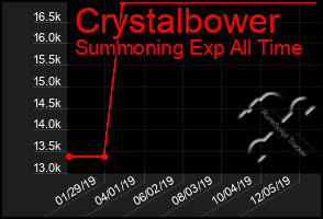 Total Graph of Crystalbower