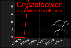 Total Graph of Crystalbower