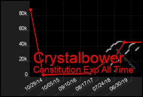 Total Graph of Crystalbower