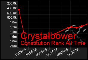 Total Graph of Crystalbower