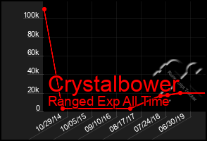 Total Graph of Crystalbower