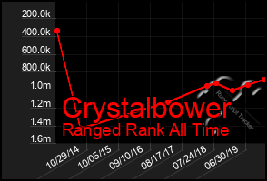 Total Graph of Crystalbower