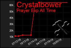 Total Graph of Crystalbower