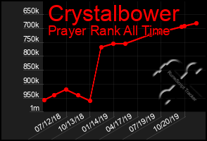 Total Graph of Crystalbower